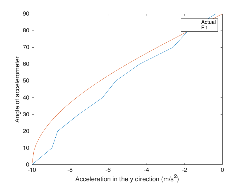 Acceleration curve with fit line