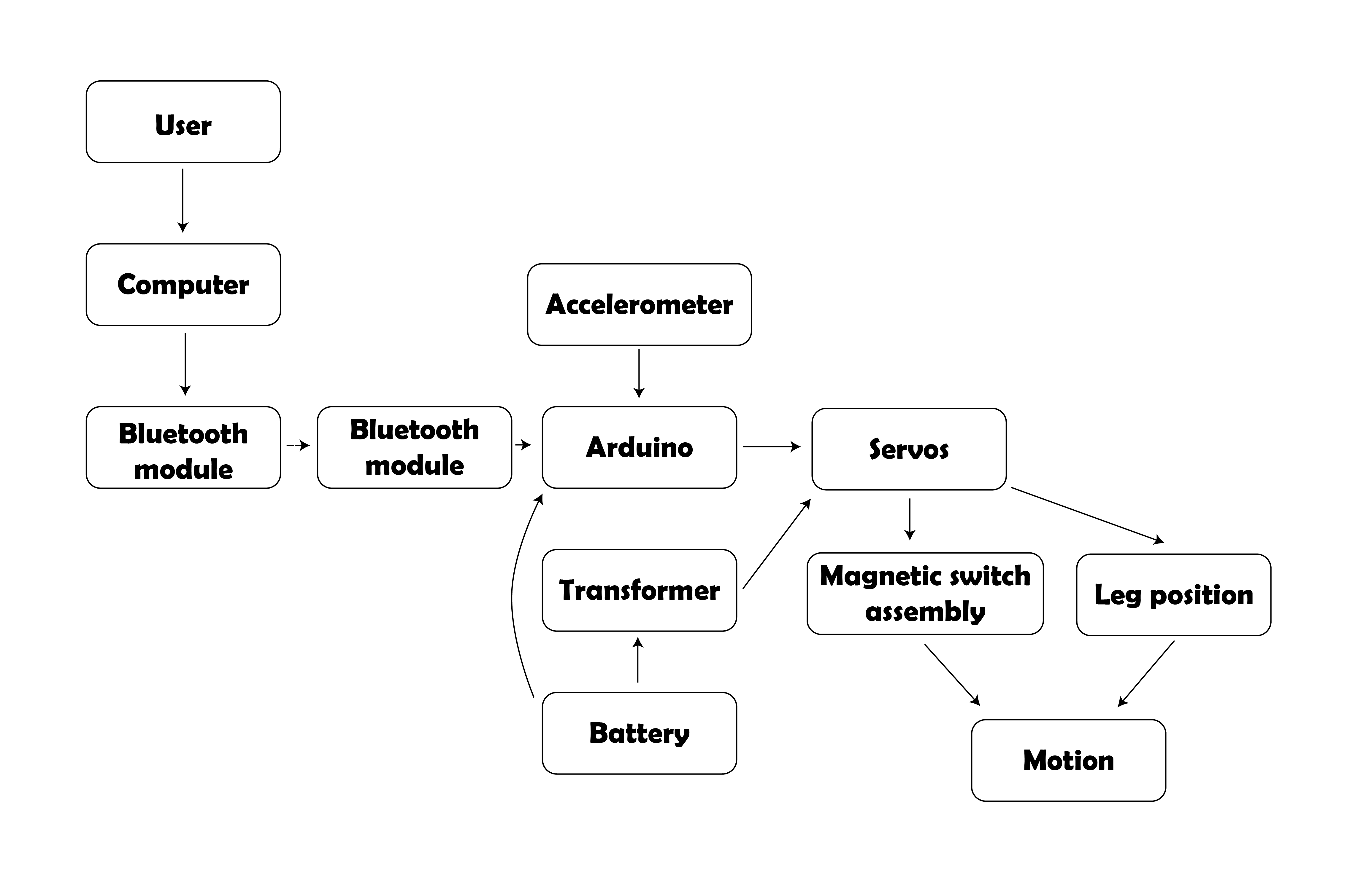 System Diagram